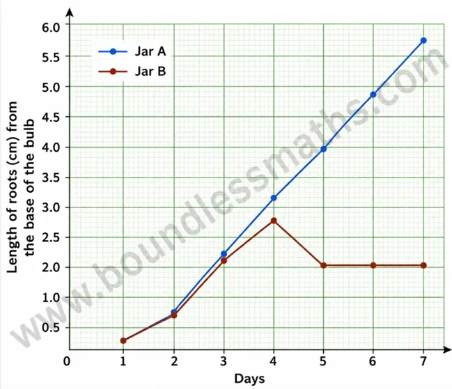 Graph of onion root growth in Jar A and Jar B over 7 days, showing root length in cm