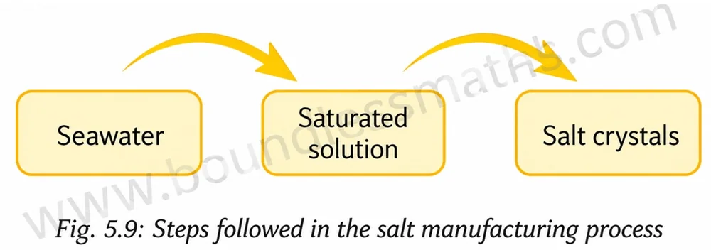 Fig. 5.9: Flow diagram showing seawater turning into a saturated solution, which then yields salt crystals